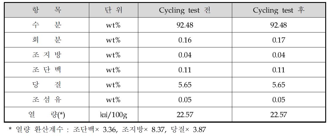 Cycling test 전후 고로쇠나무수액 운지발효음료의 일반성분 변화