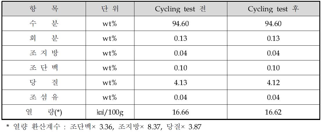 Cycling test 전후 다래나무수액 운지발효음료의 일반성분 변화