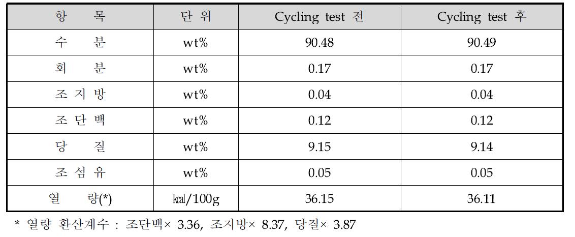 Cycling test 전후 자작나무수액 유자과즙 첨가음료의 일반성분 변화