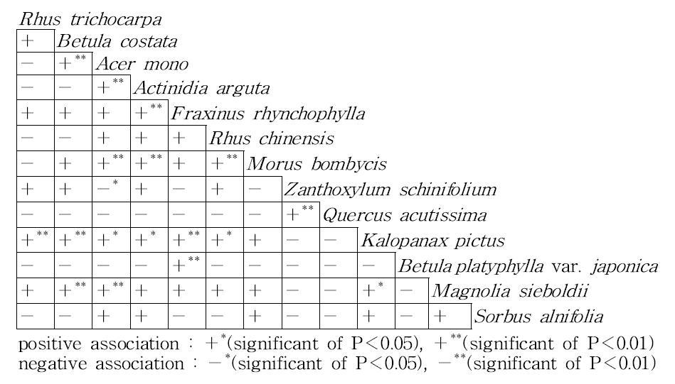 제천-단양-충주 지역에 출현한 주요 수종의 종간상관 분석표