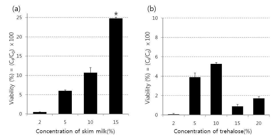 동결건조 보존제의 농도와 Amycolatopsis sp. OSD-2 균주의 생존율 (a) skim milk, (b) trehalose.