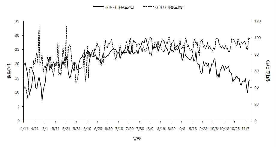 2010년 4월 11일부터 2010년 11월 11일까지 표고톱밥 지면 재배사내부의 일중 온-습도 변화