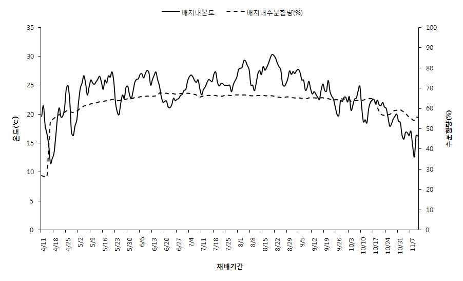 2010년 4월 11일부터 2010년 11월 11일까지 표고톱밥 지면 재배사내부의 지면 배지 내 온-습도의 일변화