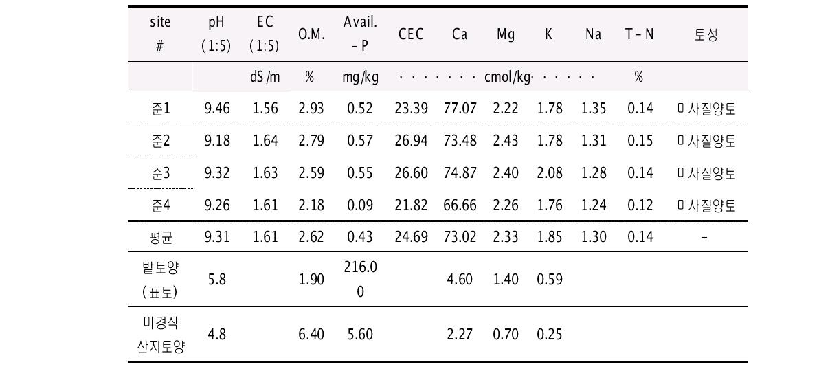 식생에 사용된 고화 처리된 준설슬러지 성분분석-(1)