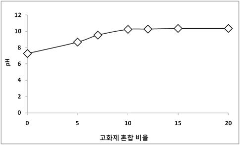 그림 2-102. 고화제 혼합 비율에 따른 pH 변화