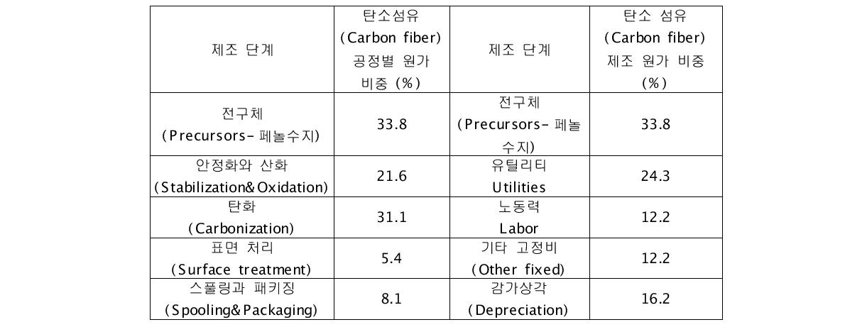 페놀수지 전구체 기반 탄소섬유b)(Carbon fiber)의 제조 단계별 원가 비중