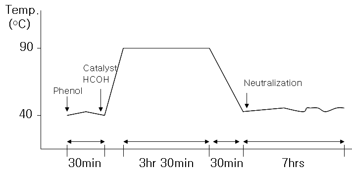 그림 2. 페놀수지의 합성 조건 (합성시간 vs 반응온도)