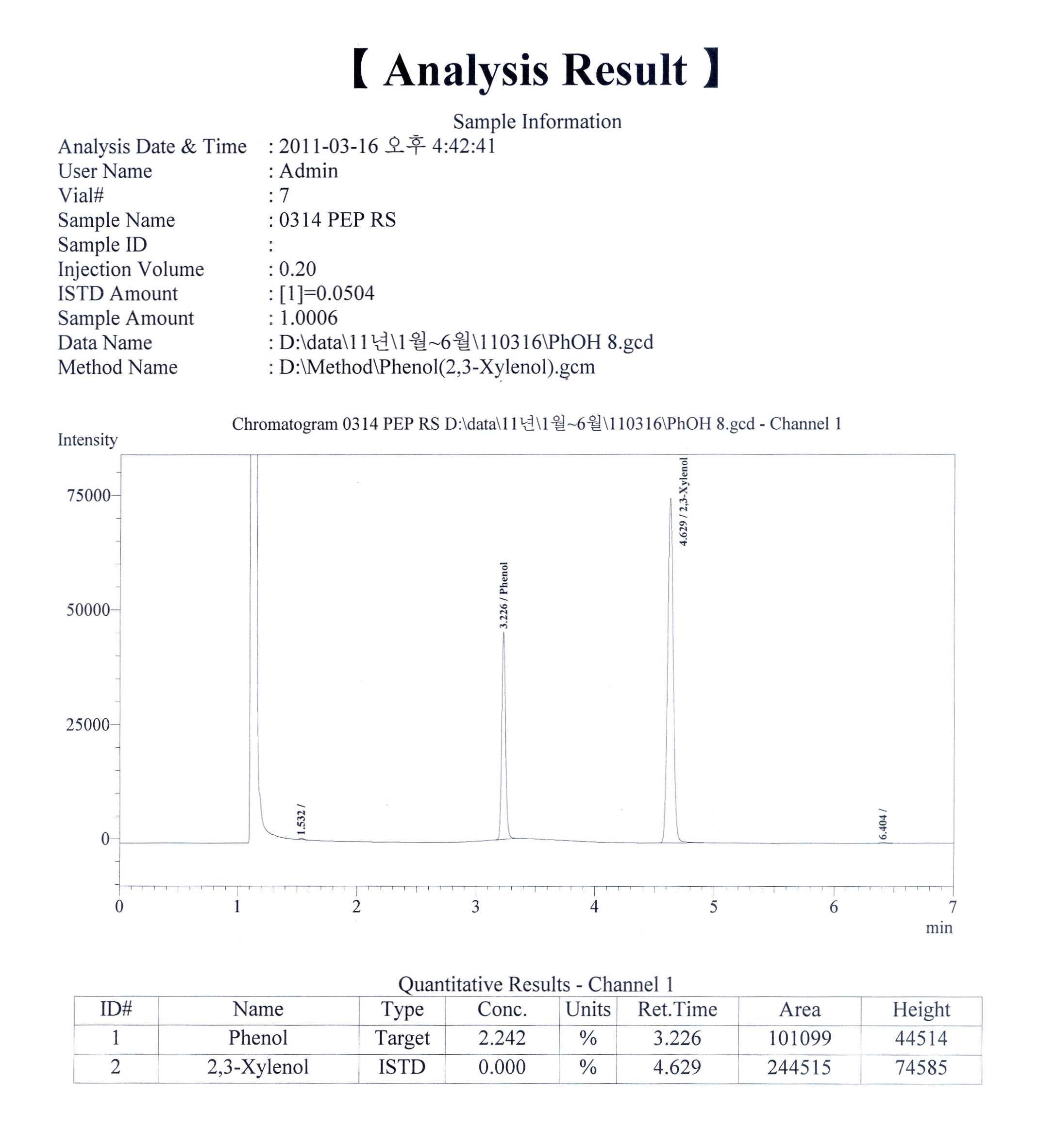 그림 3. 페놀수지내 잔존 페놀(free phenol)의 GC 분석 data