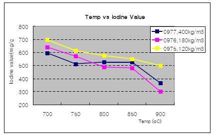 그림 15. 탄화온도 변화에 따른 요오드 흡착능 변화