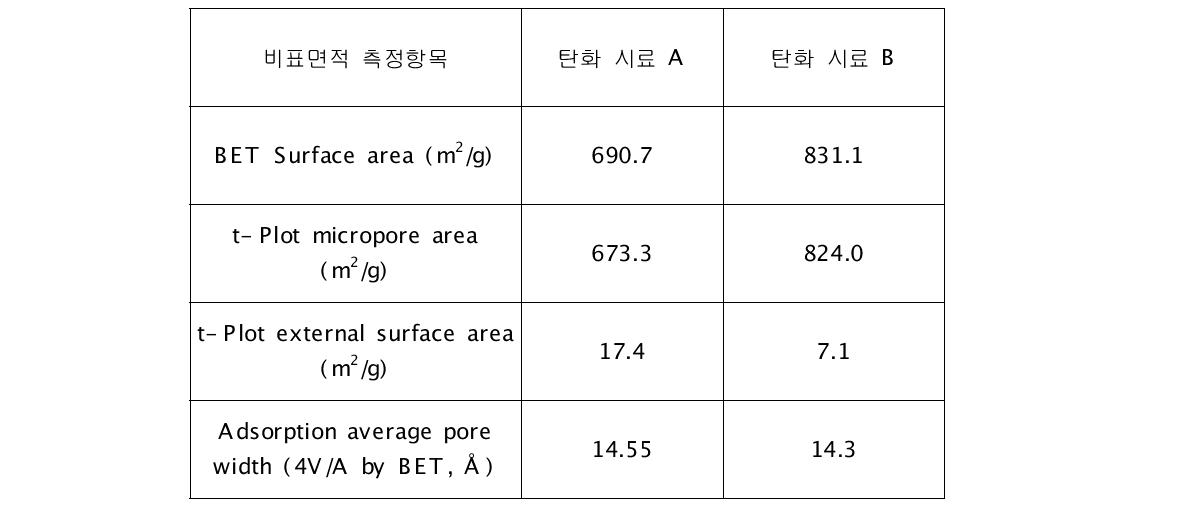 700도 조건에서의 탄화시료 BET 비표면적 측정결과