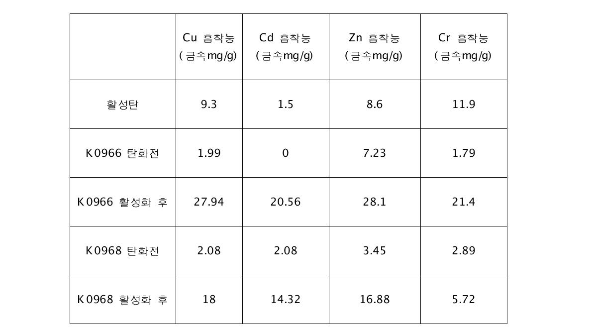 중금속 흡착능 비교표 (시편 g당 흡착된 중금속 mg)