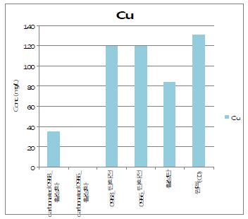 그림 24. 평형도달 후 시료별 용액내 잔존 중금속 농도 (Cu)