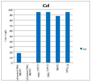 그림 25. 평형도달 후 시료별 용액내 잔존 중금속 농도 (Cd)