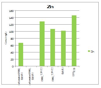 그림 26. 평형도달 후 시료별 용액내 잔존 중금속 농도 (Zn)