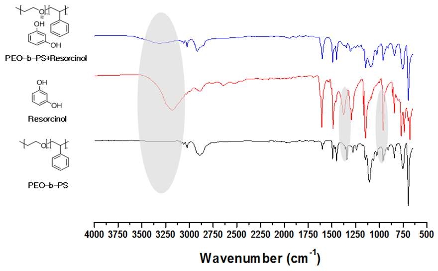 그림 32. 블록공중합체와 레소시놀의 수소결합 전후의 적외선 분광분석 결과
