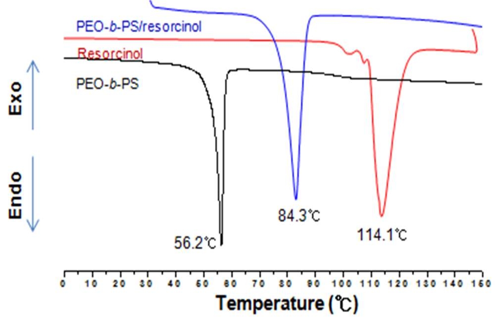 그림 33. 블록공중합체와 레소시놀의 수소결합 전후의 주사열량시차분석 결과.