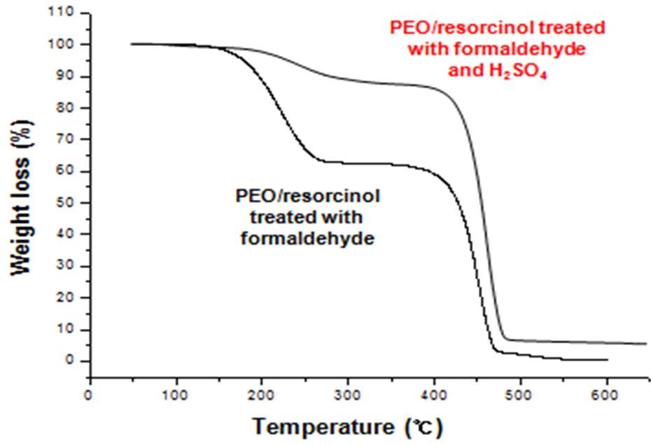 그림 36. PEO-b-PS/레소시놀 복합체의 formaldehyde 처리 전후의 열중량분석 결과.