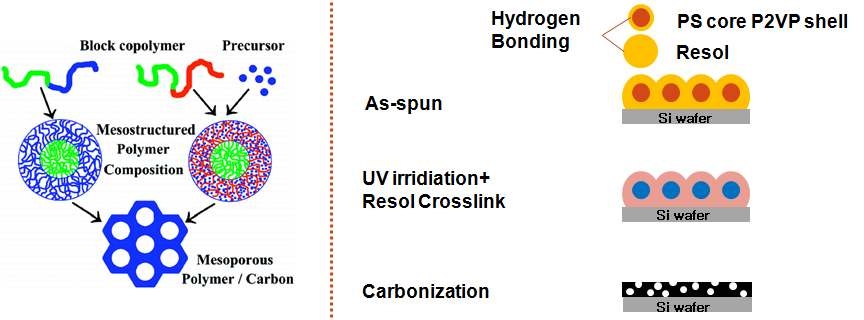그림 37. Overall process of carbonization of PS-b-P2VP-resol precursor after UV irradiation and thermal crosslinking.