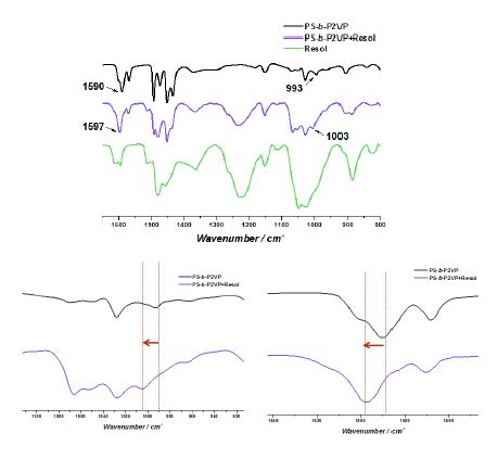 그림 38. FT-IR spectra of PS-b-P2VP/resol (ratio=1:1) precursor