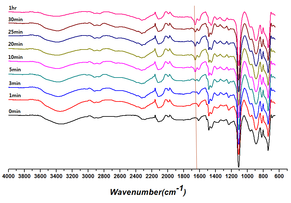 그림 39. FT-IR spectra of PS-b-P2VP/resol (ratio=1:1) precursors after thermal crosslinking at 135℃ for 10 min.