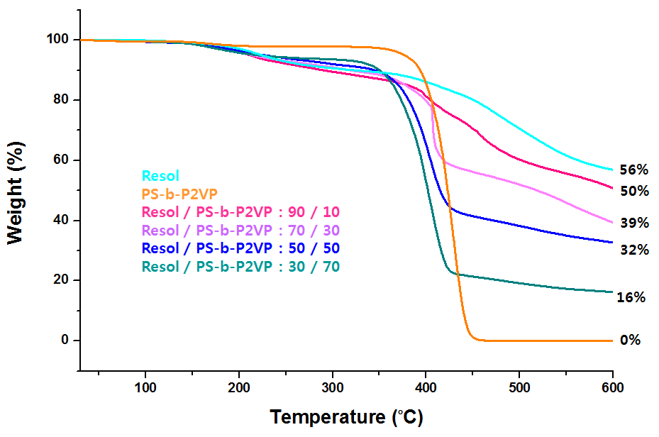 그림 40. 135℃도에서 10 min동안 열경화 된 PS-b-P2VP-resol 필름의 TGA그래프