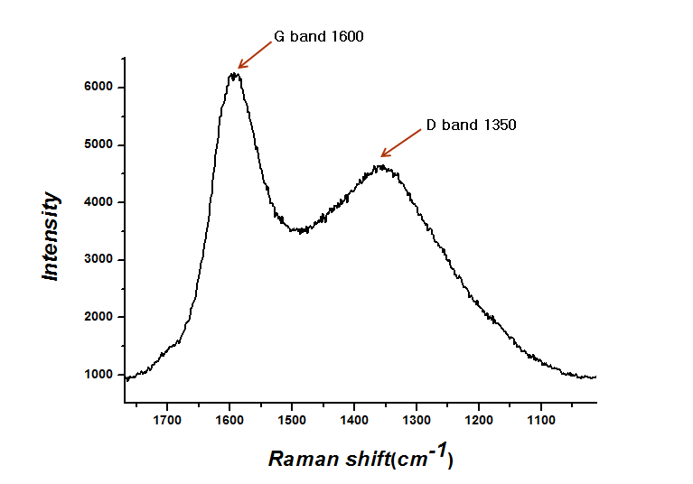 그림 45. 나노기공을 갖는 탄소필름의 라만스펙트럼 (ratio=1:9).