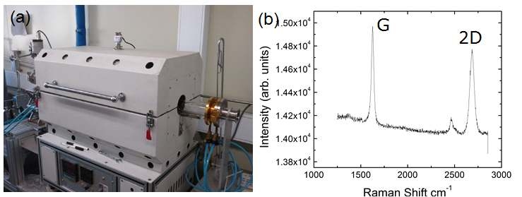 그림 3-2. 그래핀 성장용 도가니(furnace)와 성장된 그래핀의 라만 분광 특성(Raman shift) 그래
