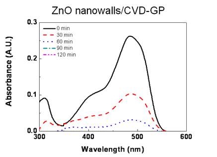 그림 3-8. 산화아연(ZnO)/그래핀(Graphene)의 광촉매 반응에 의한 유기 염료의 흡광도
