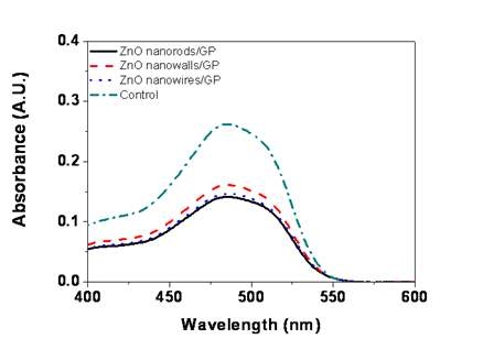 그림 3-10. 나노구조물의 종류에 따른 광촉매 반응에 의한 유기 염료의 흡광도 변화