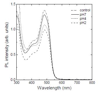 그림 3-12. 질화갈륨(GaN)/그래핀(Graphene) 샘플의 다양한 산성도에서 광촉매 반응에 의한