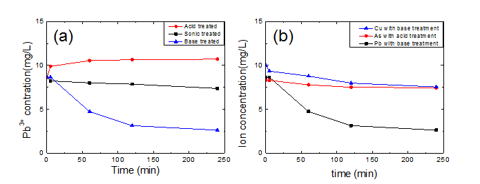 그림 3-13. 그래핀(Graphene)의 중금속 흡착능 그래프. (a) 그래핀의 처리방식에 따른 납