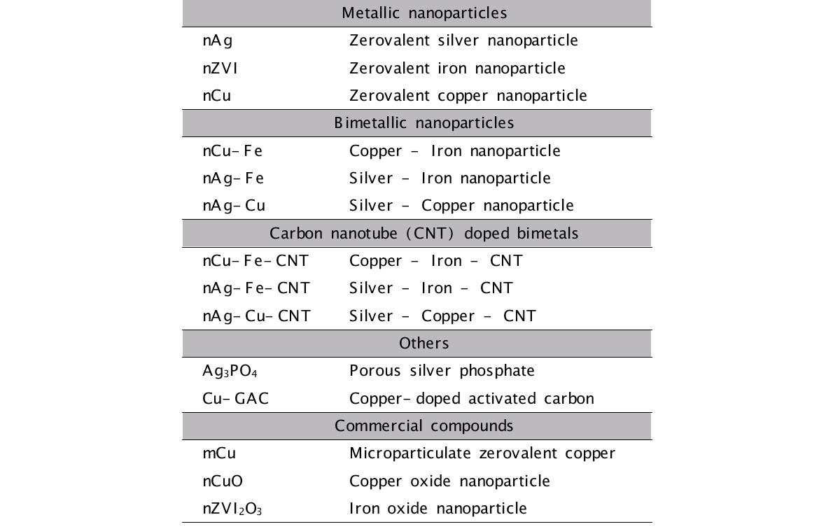 본 연구에서 합성한 항균성 금속 나노 재료 (1~11) 및 상업용 재료 (12~14)