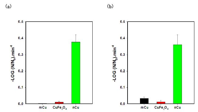 nCu와 상업용 구리재료에 의한 E. coli (a)와 MS2 (b)의 불활성화 속도