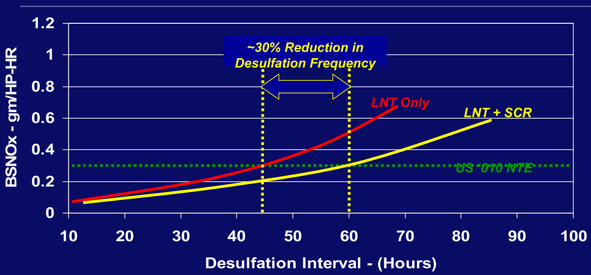 그림 1-9. LNT 단독사용 과 LNT+SCR 동시사용 기술 비교