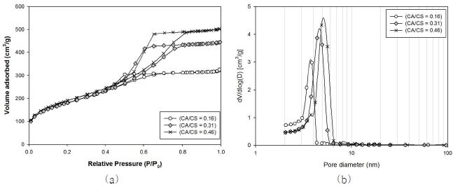 그림 2-45. CA/CS 비율에 따라 제조된 메조포러스 실리카의 질소흡착실험 결과: (a)흡착