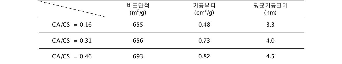 CA/CS 비율에 따라 제조된 메조포러스 실리카의 비표면적, 기공부피 및 평균기공크기