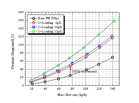 그림 2-48. 나노 구조체 로딩량에 따른 배압 특성변화