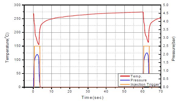 시간(cycle)에 따른 온도 변화 그래프(180W, 3sec injection Trigger time)