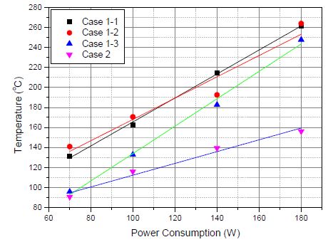 전력 사용량에 따른 Case 1과 Case 2 온도 비교