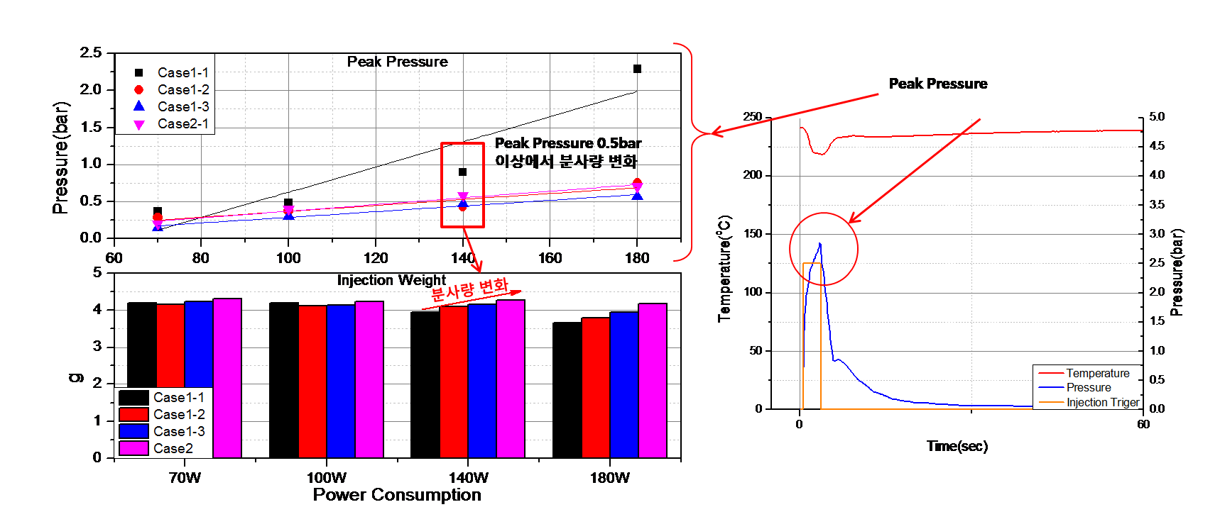 전력사용량에 따른 Peak Pressure와 분사량 비교