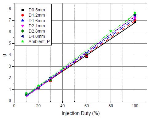대기압 상태의 GDi Injector와 Nozzle 지름에 따른 분사량