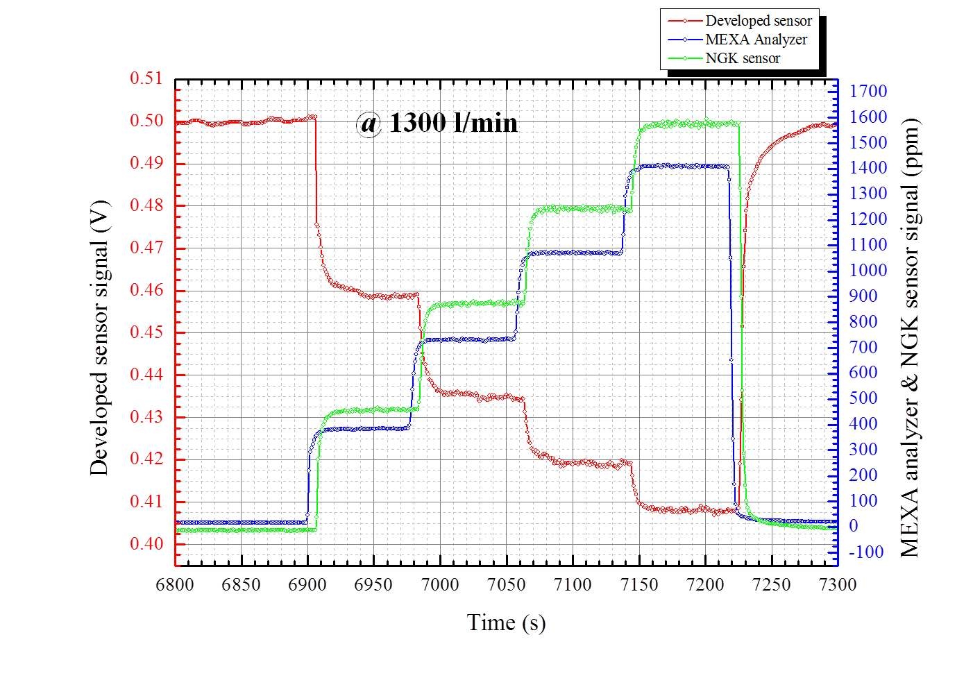 NOx 농도 변화에 따른 센서 신호 변화(배기유량=1.3 Nm3/min)