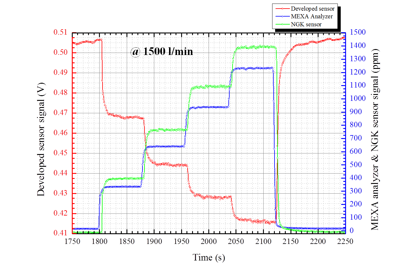 NOx 농도 변화에 따른 센서 신호 변화(배기유량=1.5 Nm3/min)