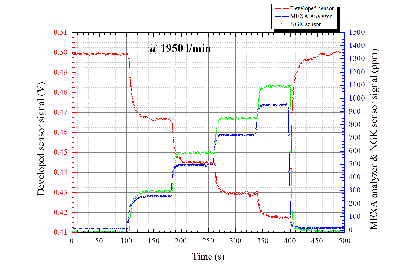 NOx 농도 변화에 따른 센서 신호 변화(배기유량=1.95 Nm3/min)