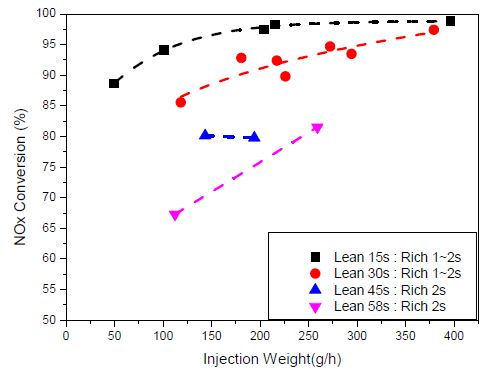 lean - rich 주기, 분사기간 그리고 분사량에 따른 NOx