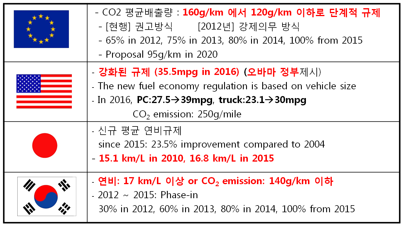 각국의 연비(CO2) 규제 계획