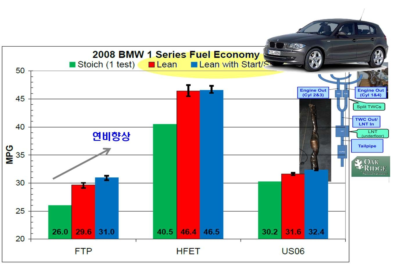 가솔린 차량의 엔진 방식/운전모드에 따른 연비(2010
