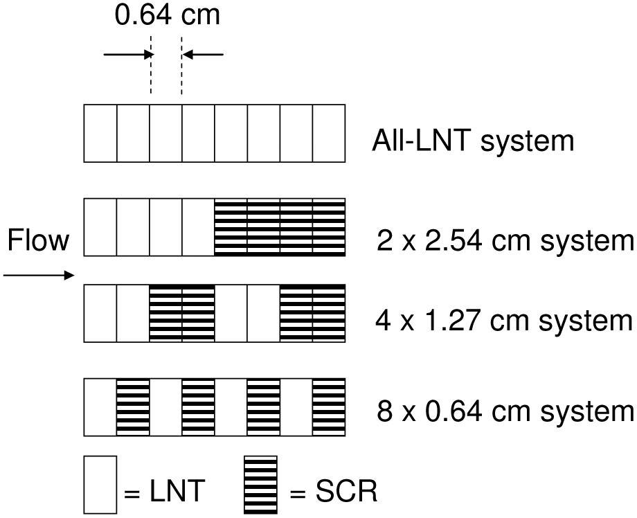 LNT+SCR 복합시스템의 4가지 촉매
