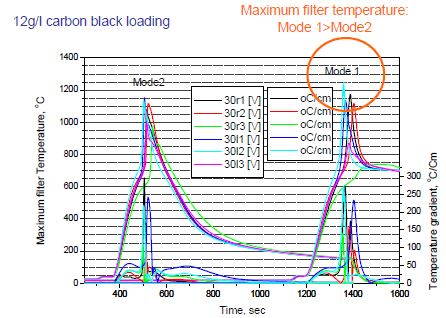 carbon black 로딩양을 증가시켰을 때 온도분포