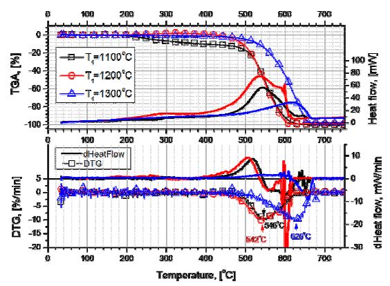 열분해 온도에 따른 TGA/DSC 분석 결과